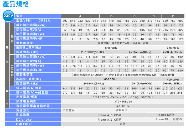 臺達(dá)VFD-CP2000系列風(fēng)機水泵型變頻器6.gif