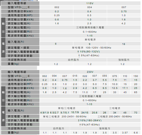 臺達(dá)緊湊智能型VFD-E變頻器2.gif