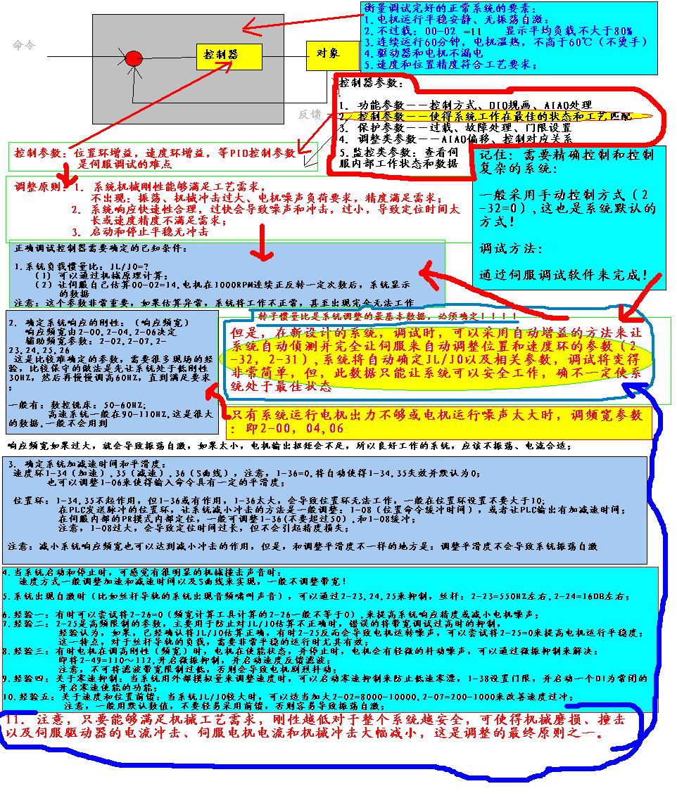 臺(tái)達(dá)伺服調(diào)試技術(shù)圖解.jpg