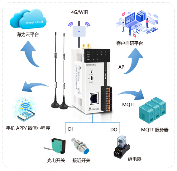 海為工業(yè)自動化 工業(yè)物聯(lián)網(wǎng)