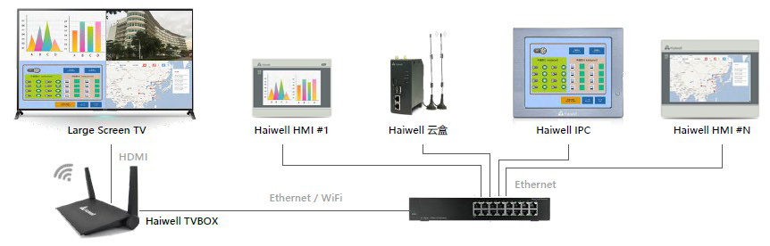 Haiwell海為tvbox網(wǎng)絡圖