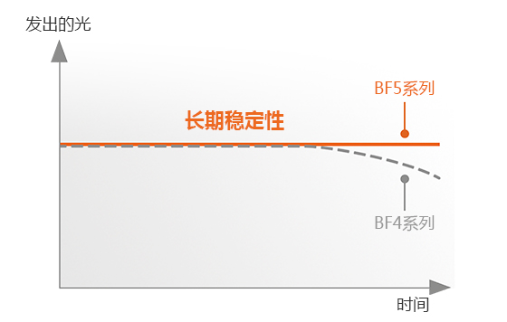 發(fā)出的光, 長(zhǎng)期穩(wěn)定性  BF5 Series, BF4 Series 時(shí)間