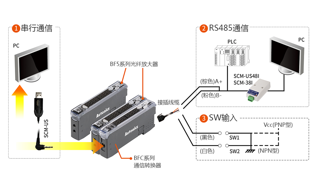 1.串行通信 , BF5系列光纖放大器 ,BFC series 通信轉(zhuǎn)換器  2.RS485通信 3.SW 輸入